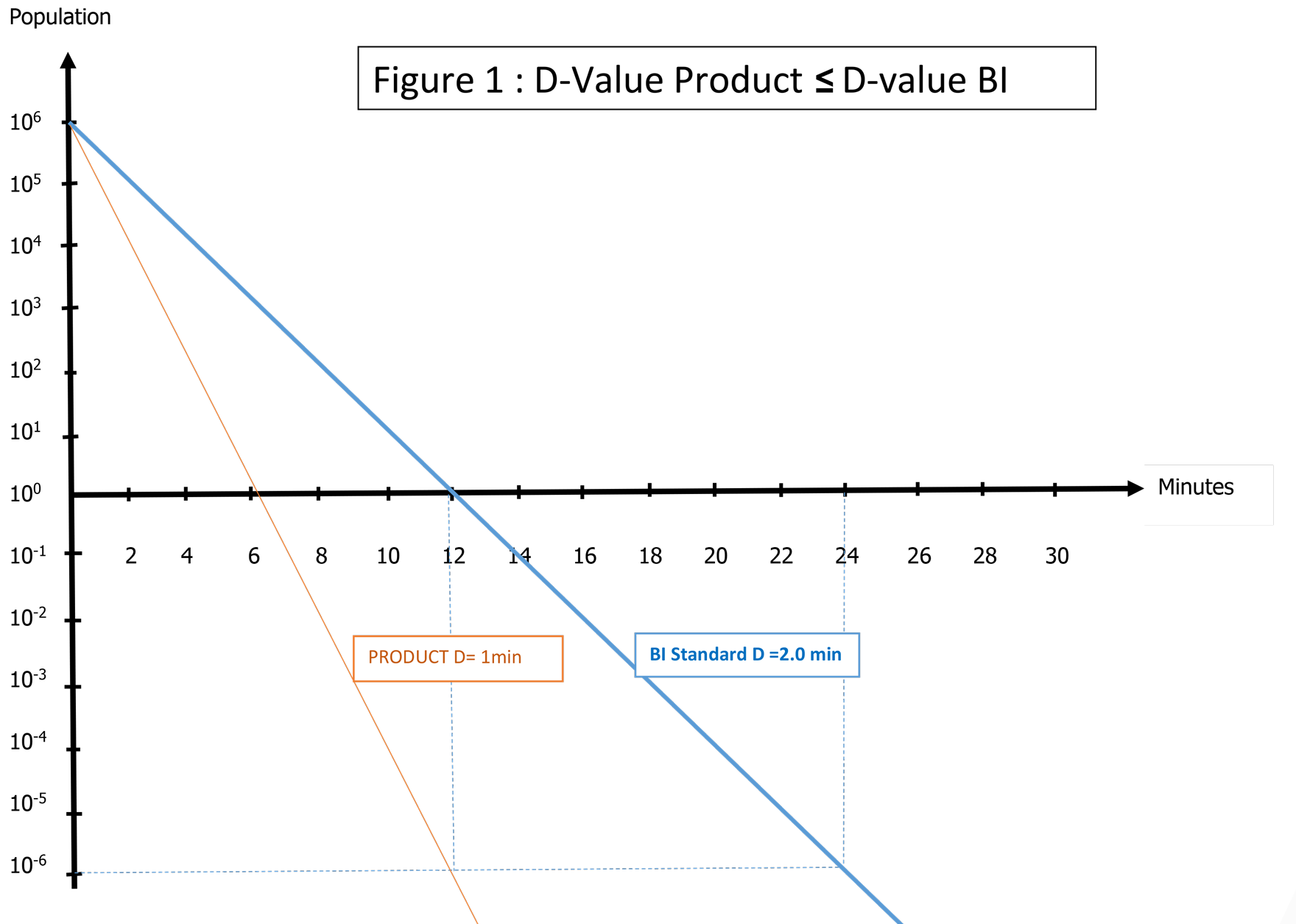 Product D-value Study